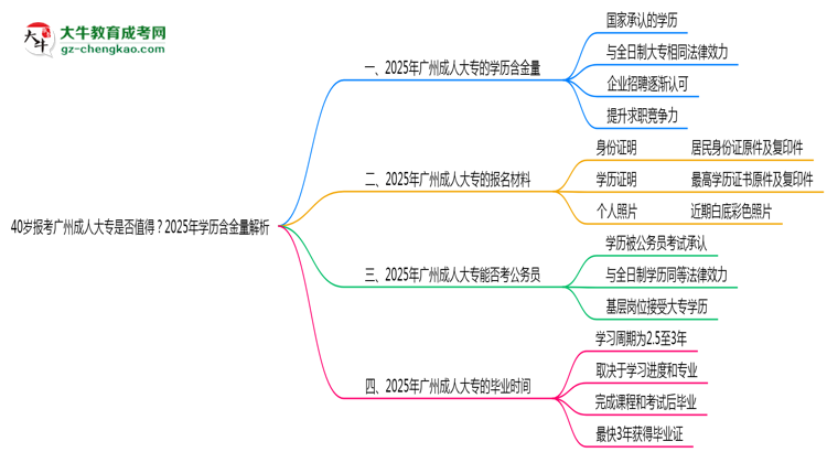 40歲報考廣州成人大專是否值得？2025年學(xué)歷含金量解析思維導(dǎo)圖