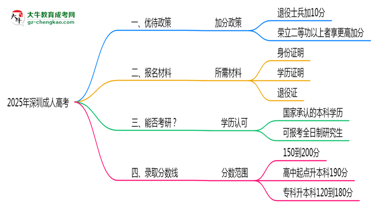 退役軍人報深圳成人高考有加分？2025年優(yōu)待政策詳解思維導圖