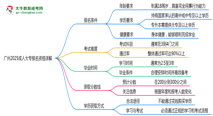 廣州2025成人大專報名資格詳解：這些條件你必須達標！思維導圖