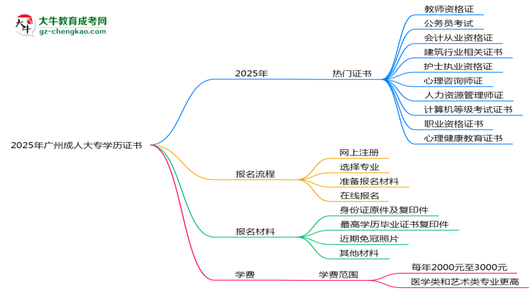 2025年廣州成人大專學(xué)歷能考哪些證？十大熱門證書盤點(diǎn)思維導(dǎo)圖
