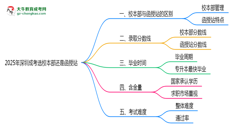 2025年深圳成考選校本部還是函授站？6大對比解析思維導圖