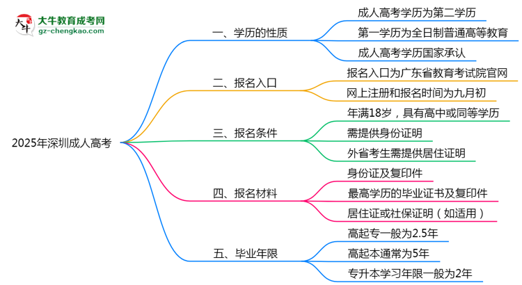 2025年深圳明確界定：成人高考學(xué)歷屬第一學(xué)歷嗎？思維導(dǎo)圖
