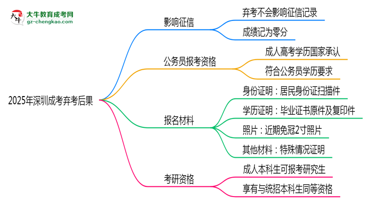 2025年深圳成考棄考后果：影響征信或下次報名？思維導(dǎo)圖