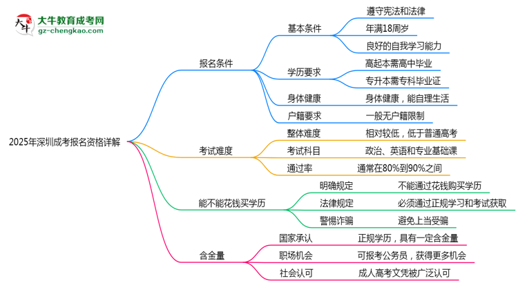 深圳2025成考報名資格詳解：這些條件你必須達標！思維導(dǎo)圖