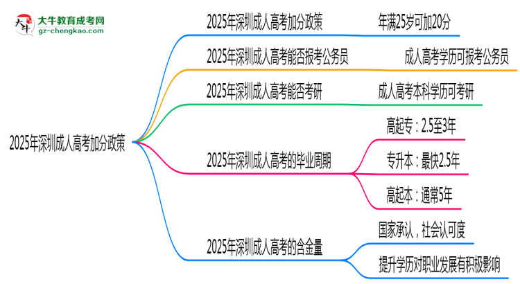 2025年深圳成人高考加分政策：滿多少歲可加20分？思維導圖
