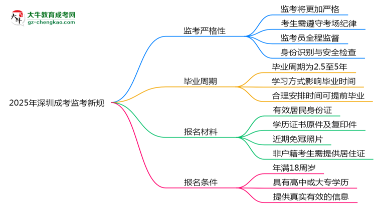 2025年深圳成考監(jiān)考新規(guī)：考場(chǎng)紀(jì)律會(huì)否全面升級(jí)？思維導(dǎo)圖