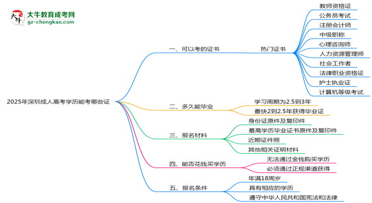 2025年深圳成人高考學(xué)歷能考哪些證？十大熱門證書盤點思維導(dǎo)圖