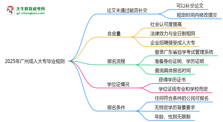 2025年廣州成人大專論文未通過能否補(bǔ)交？畢業(yè)規(guī)則調(diào)整思維導(dǎo)圖