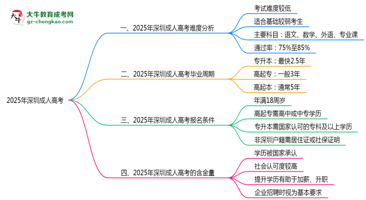 2025深圳成人高考難度升級(jí)？各科目通過率數(shù)據(jù)曝光思維導(dǎo)圖