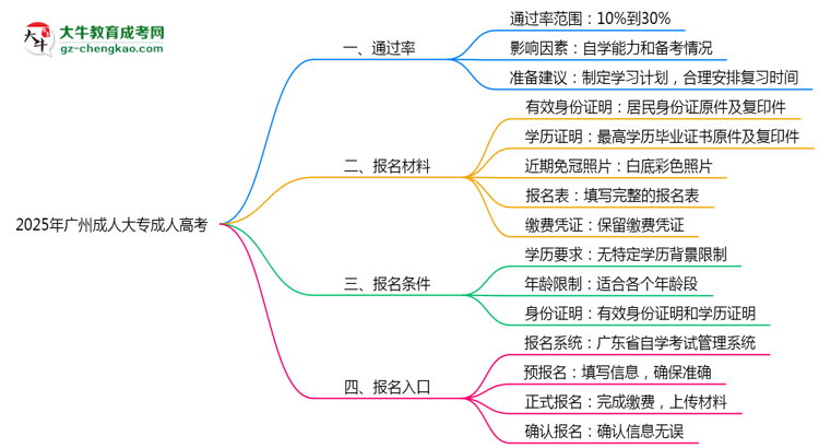 2025年廣州成人大專真能“到場即過”？通過率數(shù)據(jù)曝光思維導(dǎo)圖