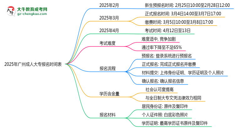 速看！2025年廣州成人大專報名時間表+流程全解析思維導(dǎo)圖