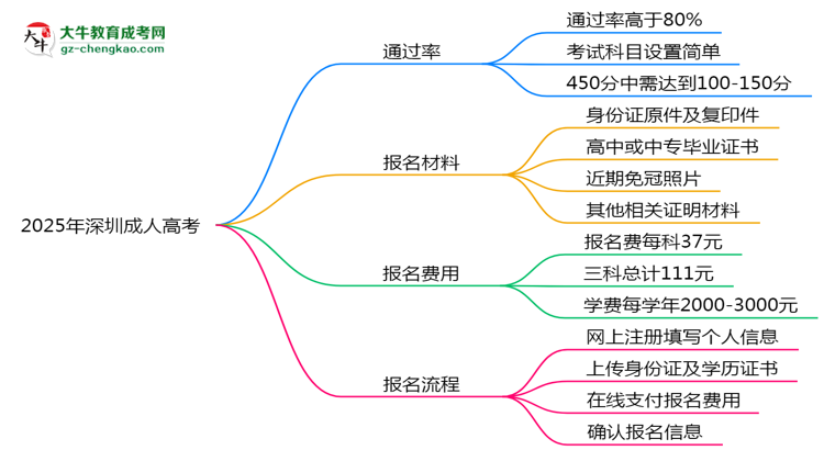2025年深圳成人高考真能“到場即過”？通過率數(shù)據(jù)曝光思維導(dǎo)圖
