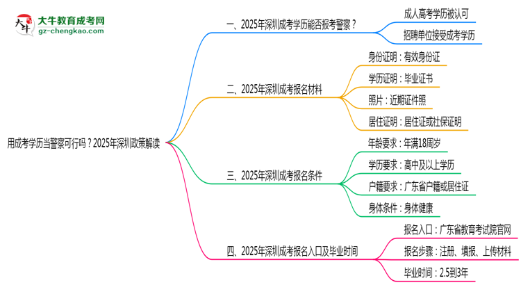 用成考學(xué)歷當(dāng)警察可行嗎？2025年深圳政策解讀思維導(dǎo)圖