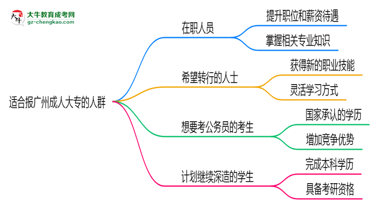 哪些人適合報(bào)廣州成人大專？2025年四類人群推薦名單思維導(dǎo)圖