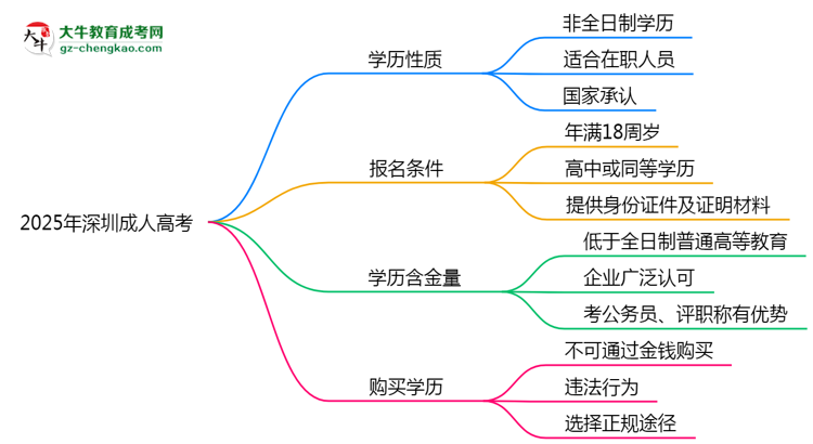 官方定調：2025深圳成人高考學歷屬全日制嗎？真相揭秘思維導圖