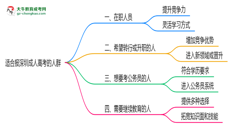 哪些人適合報(bào)深圳成人高考？2025年四類人群推薦名單思維導(dǎo)圖