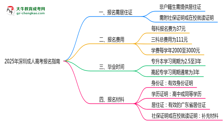 非戶籍生必看！2025年深圳成人高考報(bào)名需居住證嗎？思維導(dǎo)圖
