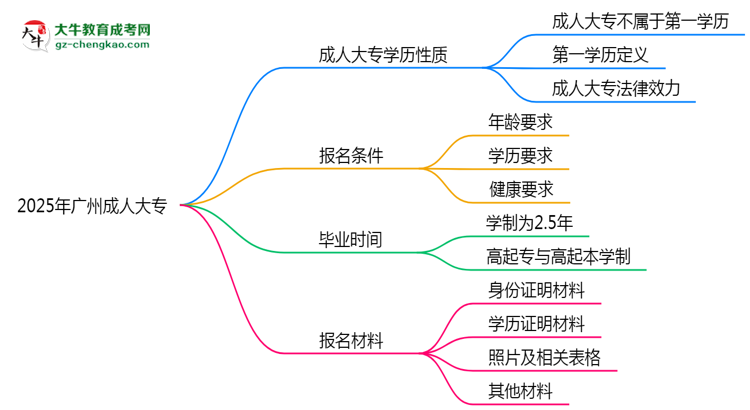 2025年廣州明確界定：成人大專學(xué)歷屬第一學(xué)歷嗎？思維導(dǎo)圖