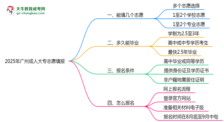 廣州成人大專能填幾個(gè)志愿？2025年志愿填報(bào)規(guī)則變更思維導(dǎo)圖