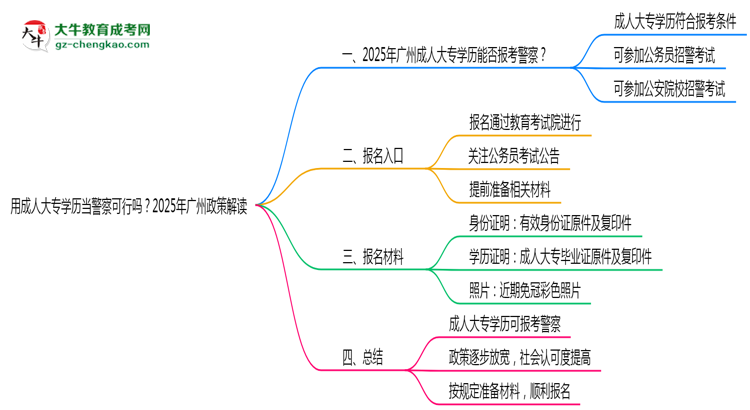 用成人大專學歷當警察可行嗎？2025年廣州政策解讀思維導圖
