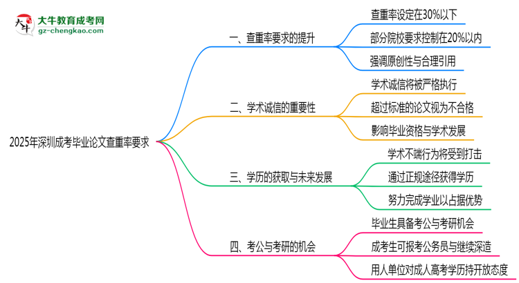 2025年深圳成考畢業(yè)論文查重率要求提高至多少？思維導(dǎo)圖