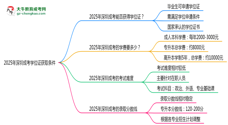 2025年深圳成考學(xué)位證獲取條件權(quán)威解讀（最新政策）思維導(dǎo)圖