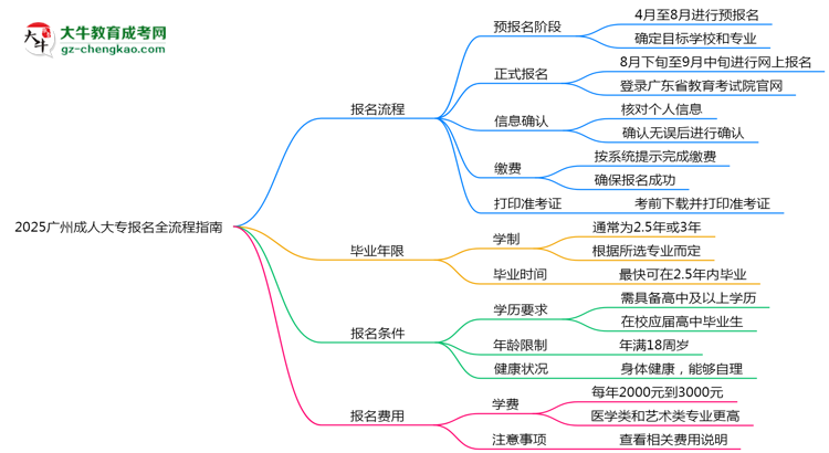 2025廣州成人大專報名全流程指南（含圖文教程）思維導(dǎo)圖