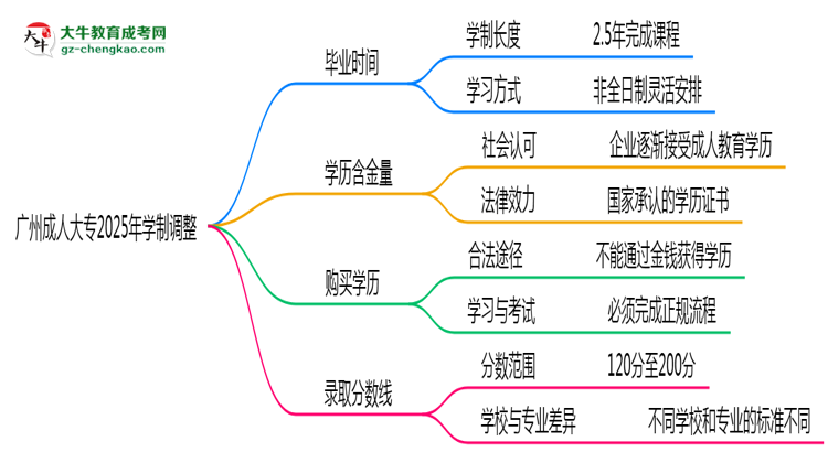 廣州成人大專2025年學(xué)制調(diào)整：最快多久能拿畢業(yè)證？思維導(dǎo)圖