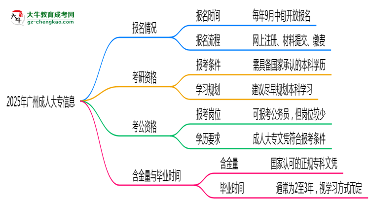 廣州成人大專全年可報(bào)名？2025年報(bào)考時(shí)間節(jié)點(diǎn)更新思維導(dǎo)圖