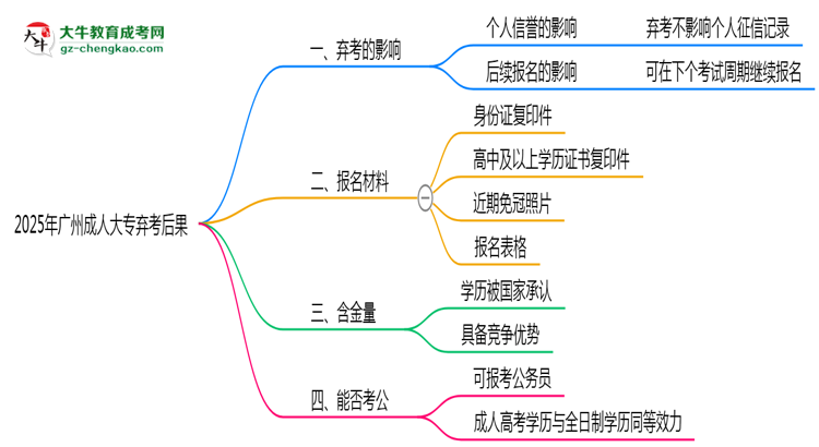 2025年廣州成人大專棄考后果：影響征信或下次報名？思維導(dǎo)圖