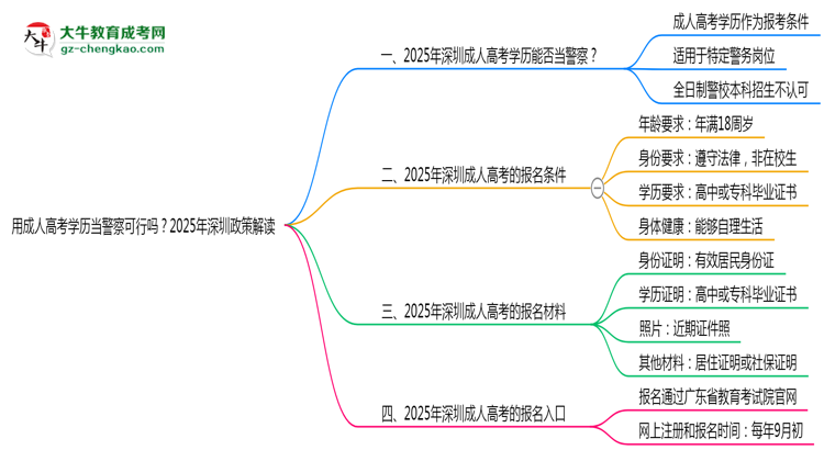 用成人高考學(xué)歷當(dāng)警察可行嗎？2025年深圳政策解讀思維導(dǎo)圖
