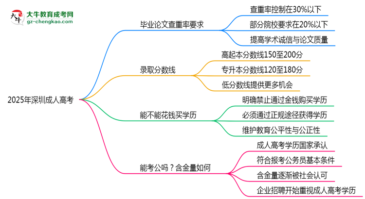 2025年深圳成人高考畢業(yè)論文查重率要求提高至多少？思維導(dǎo)圖
