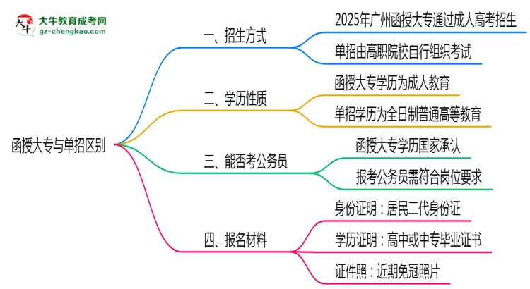 函授大專與單招區(qū)別在哪？2025年廣州考生必看對(duì)比指南思維導(dǎo)圖