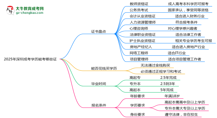 2025年深圳成考學(xué)歷能考哪些證？十大熱門(mén)證書(shū)盤(pán)點(diǎn)思維導(dǎo)圖