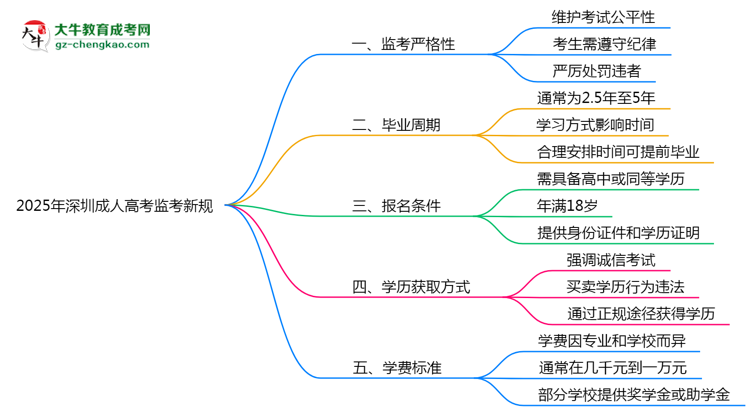 2025年深圳成人高考監(jiān)考新規(guī)：考場(chǎng)紀(jì)律會(huì)否全面升級(jí)？思維導(dǎo)圖