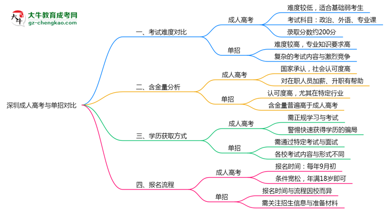 深圳成人高考和單招哪個更難？2025年考試難度對比思維導(dǎo)圖