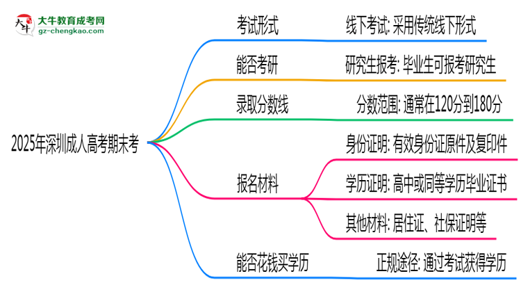 2025年深圳成人高考期末考線上考？考試形式官方確認(rèn)思維導(dǎo)圖