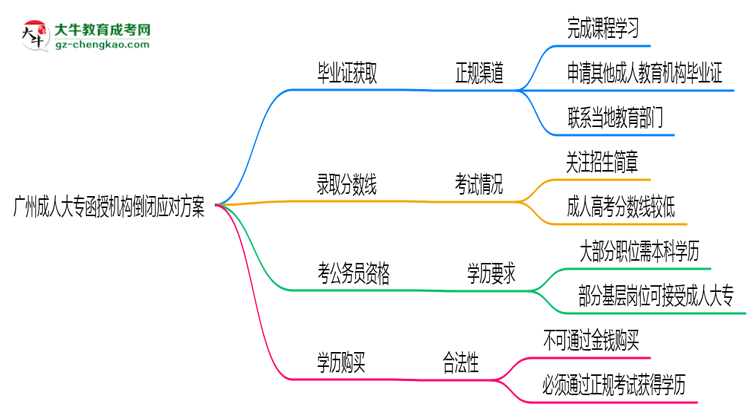 廣州成人大專函授機構倒閉怎么辦？2025年畢業(yè)證補救方案公布思維導圖