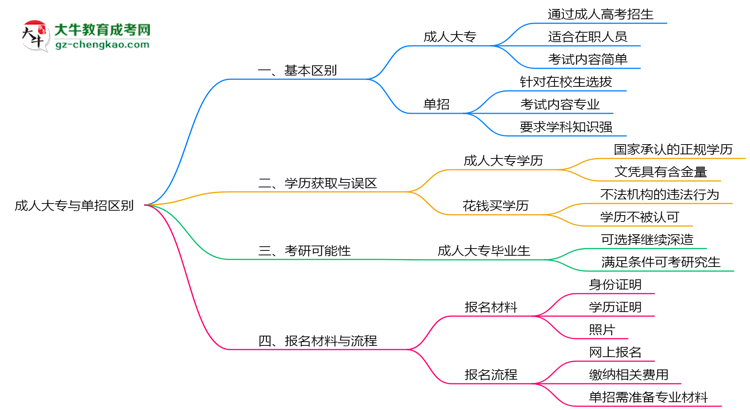 成人大專與單招區(qū)別在哪？2025年廣州考生必看對(duì)比指南思維導(dǎo)圖