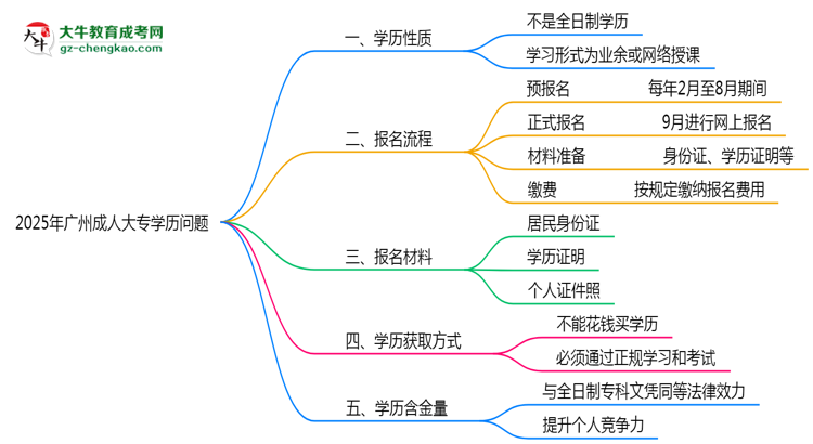 官方定調(diào)：2025廣州成人大專學(xué)歷屬全日制嗎？真相揭秘思維導(dǎo)圖