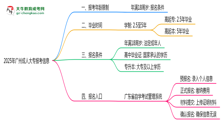 2025年廣州省成人大專報(bào)考年齡限制是多少歲？思維導(dǎo)圖