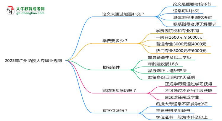 2025年廣州函授大專論文未通過(guò)能否補(bǔ)交？畢業(yè)規(guī)則調(diào)整思維導(dǎo)圖