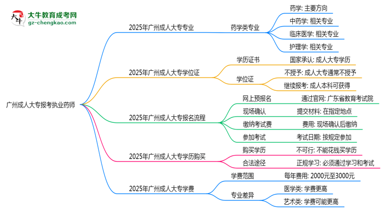 廣州成人大專哪些專業(yè)可考執(zhí)業(yè)藥師？2025年報(bào)考條件思維導(dǎo)圖