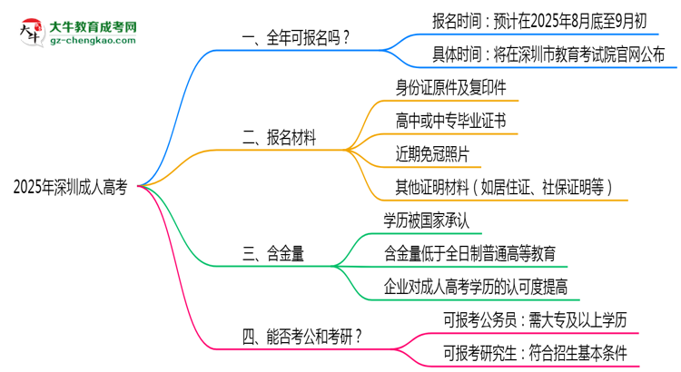 深圳成人高考全年可報(bào)名？2025年報(bào)考時(shí)間節(jié)點(diǎn)更新思維導(dǎo)圖