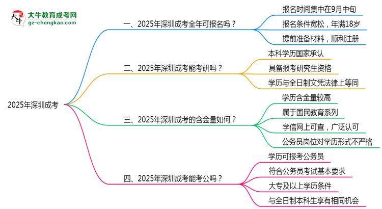深圳成考全年可報名？2025年報考時間節(jié)點更新思維導圖