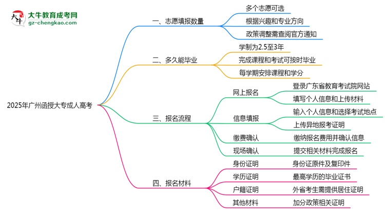 廣州函授大專能填幾個(gè)志愿？2025年志愿填報(bào)規(guī)則變更思維導(dǎo)圖