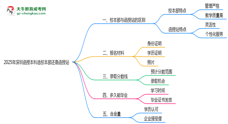 2025年深圳函授本科選校本部還是函授站？6大對(duì)比解析思維導(dǎo)圖