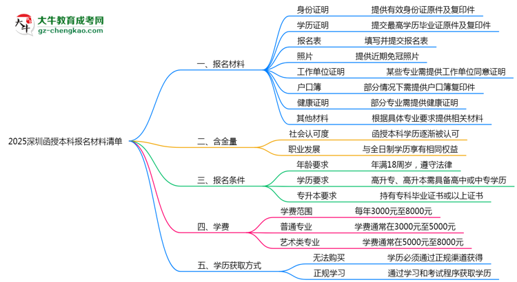 2025深圳函授本科報(bào)名材料清單：8類(lèi)必備文件明細(xì)思維導(dǎo)圖
