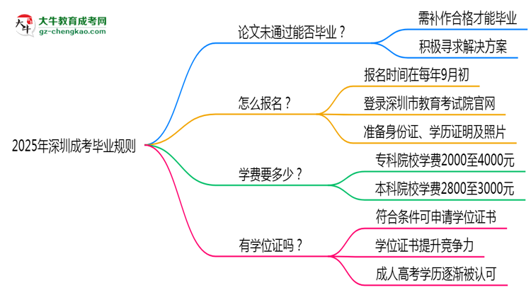 2025年深圳成考論文未通過能否補(bǔ)交？畢業(yè)規(guī)則調(diào)整思維導(dǎo)圖
