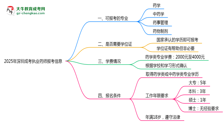 【答疑】深圳成考哪些專業(yè)可考執(zhí)業(yè)藥師？2025年報(bào)考條件